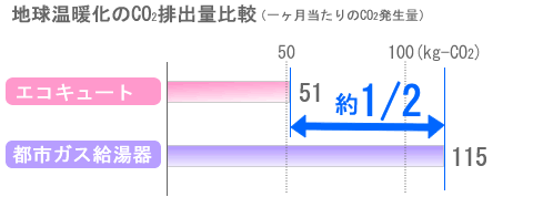 エコキュートはCO2の排出量が、都市ガス給湯器の約1/2。
