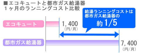 エコキュートは給湯ランニングコストが、都市ガス給湯器の約1/5。