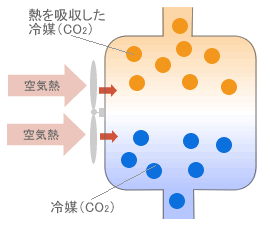 自然冷媒(CO2)を使って、空気の中から「熱」を吸収します。