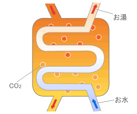 この熱で、最高約90℃のお湯を沸かします。